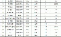 从10年中国B2C在线零售商Top30榜单来看SEO